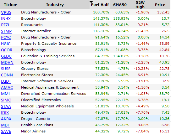 Top Ten Performing Stocks