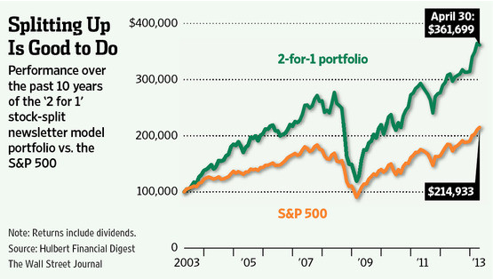 stock options share split