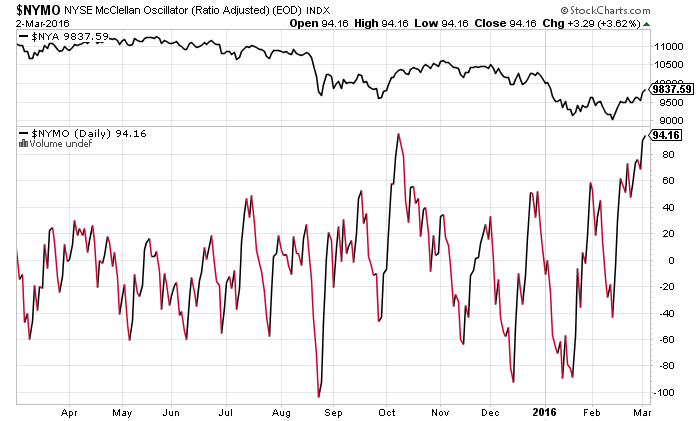 Nyse Mcclellan Oscillator Chart